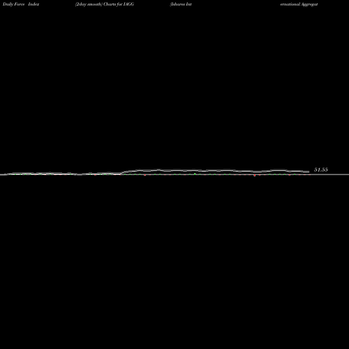 Force Index chart Ishares International Aggregate IAGG share AMEX Stock Exchange 