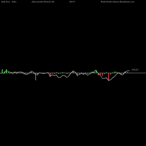 Force Index chart DJ US Broker-Dealers Ishares IAI share AMEX Stock Exchange 