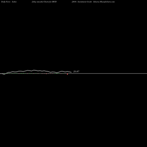 Force Index chart 2016 Investment Grade Ishares IBCB share AMEX Stock Exchange 