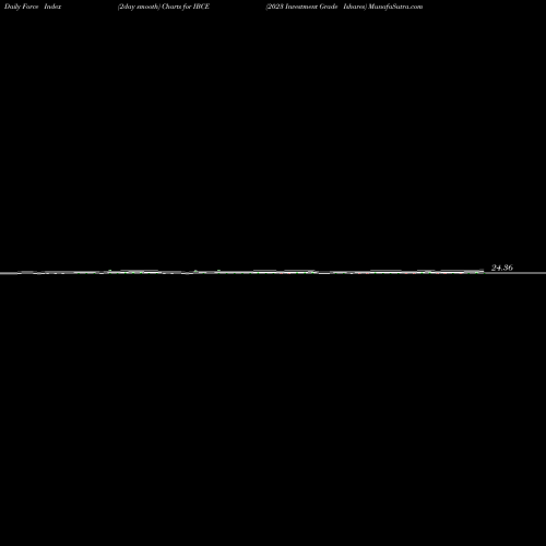 Force Index chart 2023 Investment Grade Ishares IBCE share AMEX Stock Exchange 