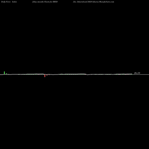 Force Index chart Inc. Isharesbond 2023 Ishares IBDD share AMEX Stock Exchange 