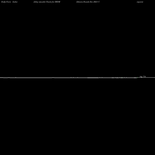 Force Index chart Ishares Ibonds Dec 2021 Corporate IBDM share AMEX Stock Exchange 