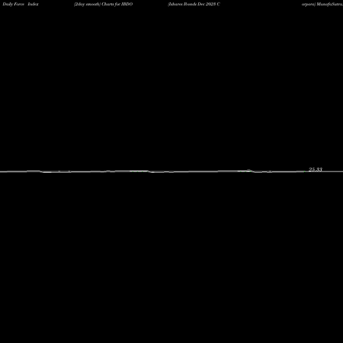 Force Index chart Ishares Ibonds Dec 2023 Corpora IBDO share AMEX Stock Exchange 