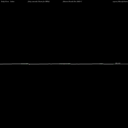 Force Index chart Ishares Ibonds Dec 2025 Corpora IBDQ share AMEX Stock Exchange 