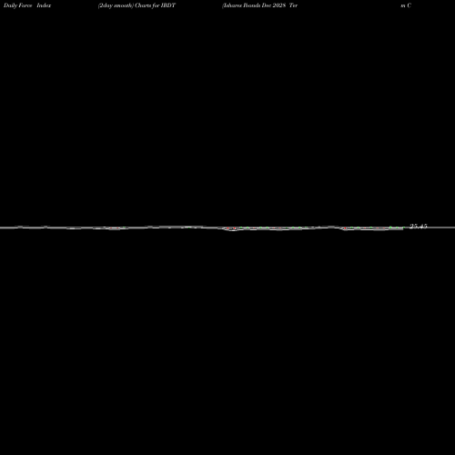 Force Index chart Ishares Ibonds Dec 2028 Term Corporate ETF IBDT share AMEX Stock Exchange 