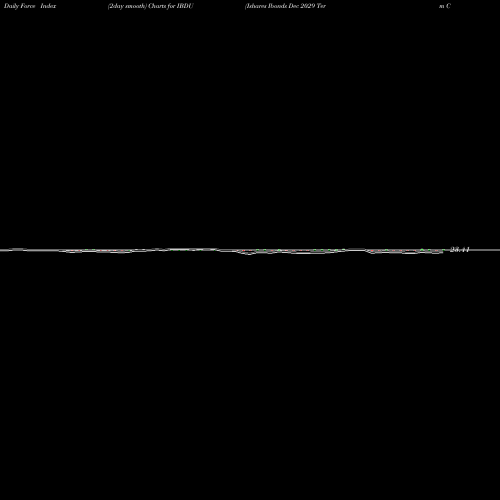 Force Index chart Ishares Ibonds Dec 2029 Term Corporate ETF IBDU share AMEX Stock Exchange 