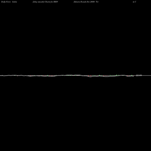 Force Index chart Ishares Ibonds Dec 2030 Term Corporate ETF IBDV share AMEX Stock Exchange 