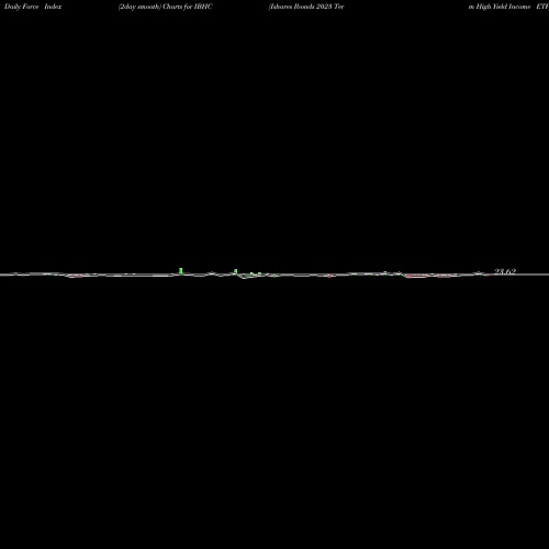 Force Index chart Ishares Ibonds 2023 Term High Yield Income ETF IBHC share AMEX Stock Exchange 