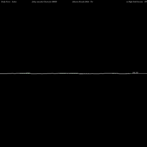 Force Index chart Ishares Ibonds 2024 Term High Yield Income ETF IBHD share AMEX Stock Exchange 