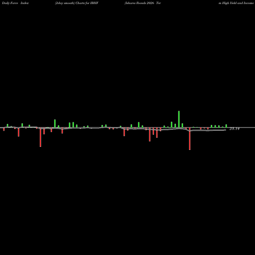 Force Index chart Ishares Ibonds 2026 Term High Yield And Income E IBHF share AMEX Stock Exchange 