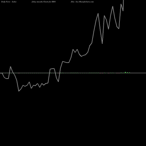 Force Index chart Ibio Inc IBIO share AMEX Stock Exchange 
