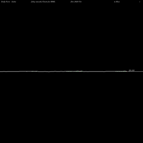Force Index chart Dec 2023 Term Muni Bond Ishares Ibonds ETF IBML share AMEX Stock Exchange 