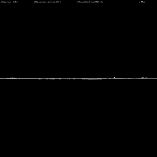 Force Index chart Ishares Ibonds Dec 2026 Term Muni Bond ETF IBMO share AMEX Stock Exchange 