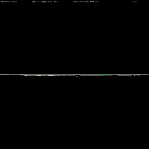 Force Index chart Ishares Ibonds Dec 2028 Term Muni Bond ETF IBMQ share AMEX Stock Exchange 
