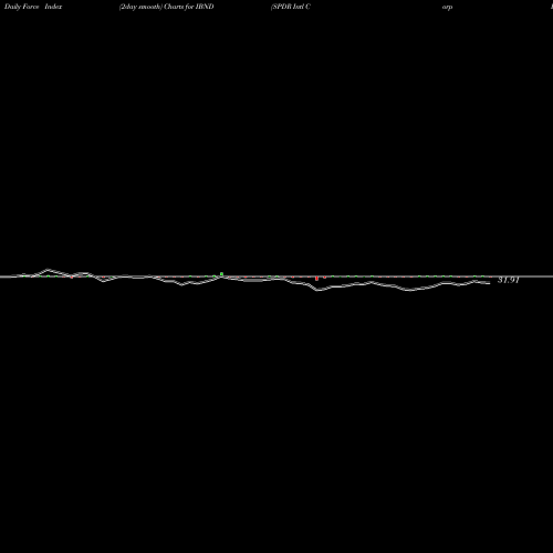 Force Index chart SPDR Intl Corp Bond Barclays Capital IBND share AMEX Stock Exchange 