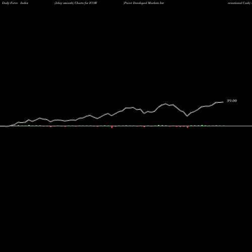 Force Index chart Pacer Developed Markets International Cash ICOW share AMEX Stock Exchange 