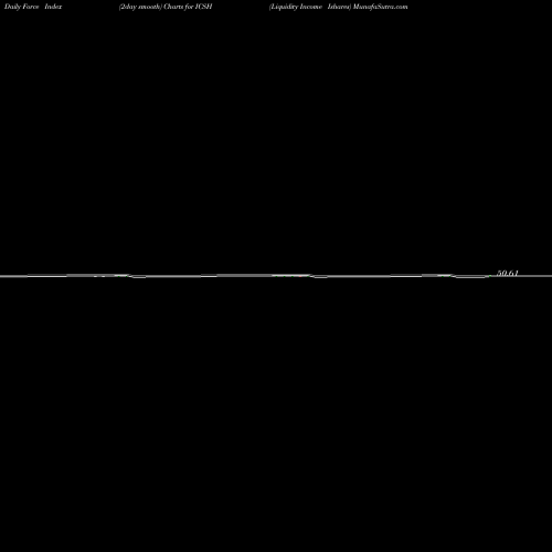 Force Index chart Liquidity Income Ishares ICSH share AMEX Stock Exchange 
