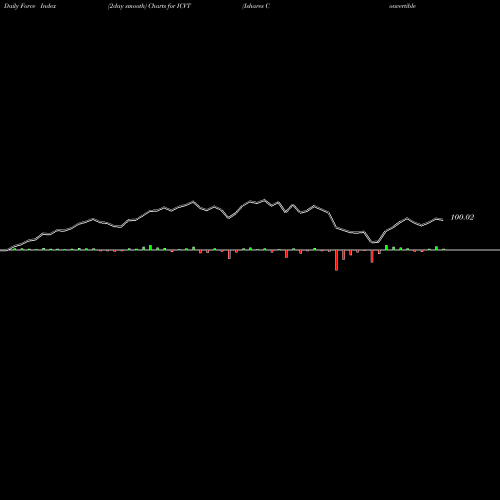 Force Index chart Ishares Convertible Bond ETF ICVT share AMEX Stock Exchange 