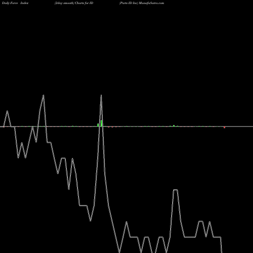 Force Index chart Parts ID Inc ID share AMEX Stock Exchange 