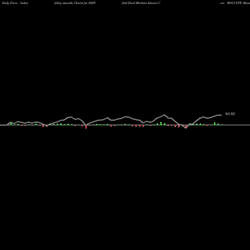 Force Index chart Intl Devd Markets Ishares Core MSCI ETF IDEV share AMEX Stock Exchange 