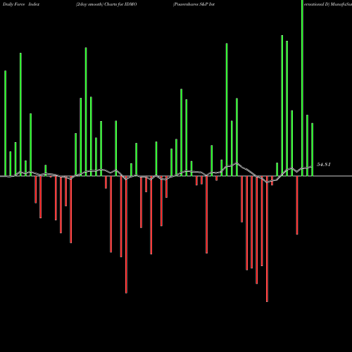 Force Index chart Powershares S&P International D IDMO share AMEX Stock Exchange 