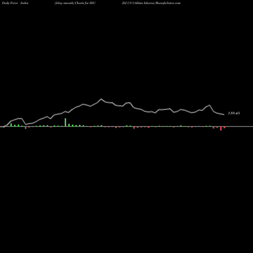 Force Index chart DJ US Utilities Ishares IDU share AMEX Stock Exchange 