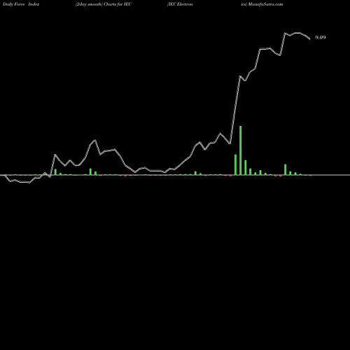 Force Index chart IEC Electronics IEC share AMEX Stock Exchange 