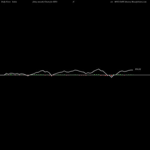 Force Index chart Core MSCI EAFE Ishares IEFA share AMEX Stock Exchange 
