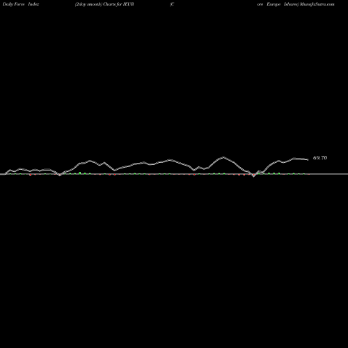 Force Index chart Core Europe Ishares IEUR share AMEX Stock Exchange 