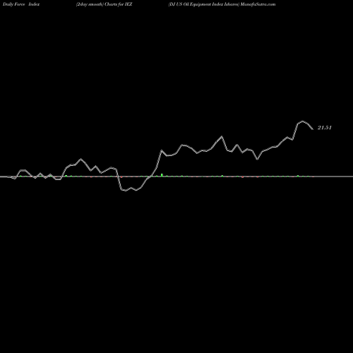 Force Index chart DJ US Oil Equipment Index Ishares IEZ share AMEX Stock Exchange 