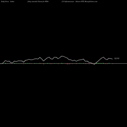 Force Index chart US Infrastructure Ishares ETF IFRA share AMEX Stock Exchange 