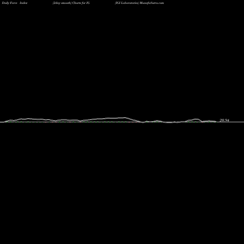 Force Index chart IGI Laboratories IG share AMEX Stock Exchange 