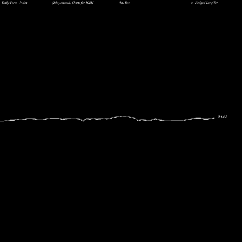 Force Index chart Int. Rate Hedged Long-Term Corp Bond Ishares IGBH share AMEX Stock Exchange 