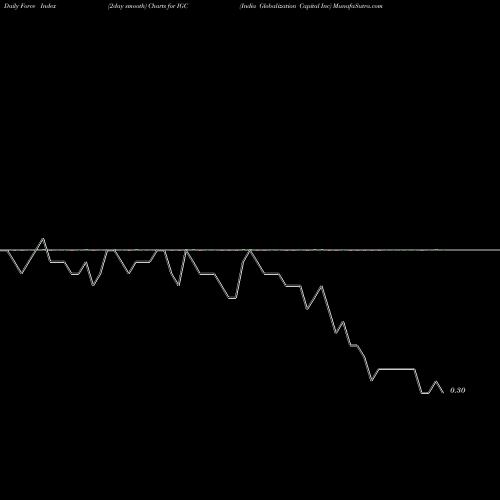Force Index chart India Globalization Capital Inc IGC share AMEX Stock Exchange 