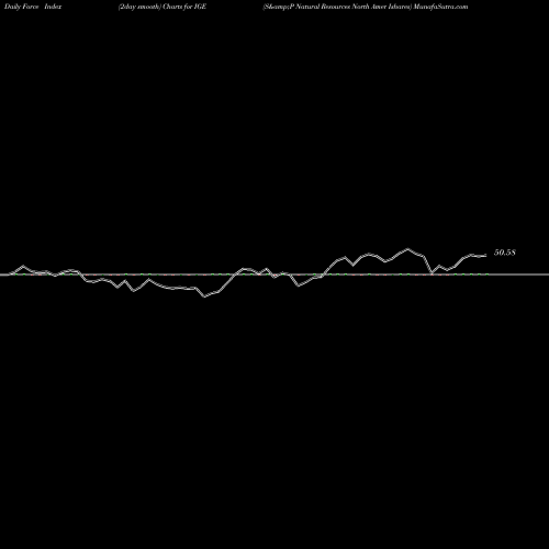 Force Index chart S&P Natural Resources North Amer Ishares IGE share AMEX Stock Exchange 