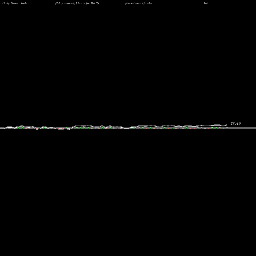 Force Index chart Investment Grade-Interest Rate Proshares IGHG share AMEX Stock Exchange 