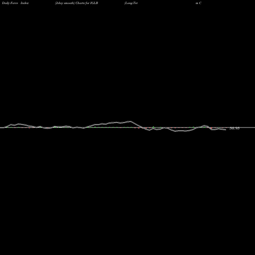 Force Index chart Long-Term Corp Bond Ishares ETF IGLB share AMEX Stock Exchange 