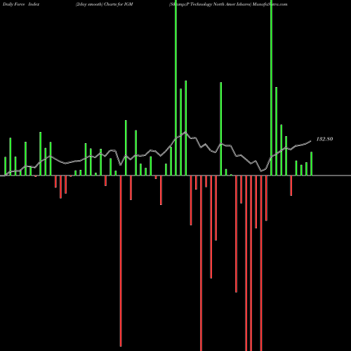 Force Index chart S&P Technology North Amer Ishares IGM share AMEX Stock Exchange 