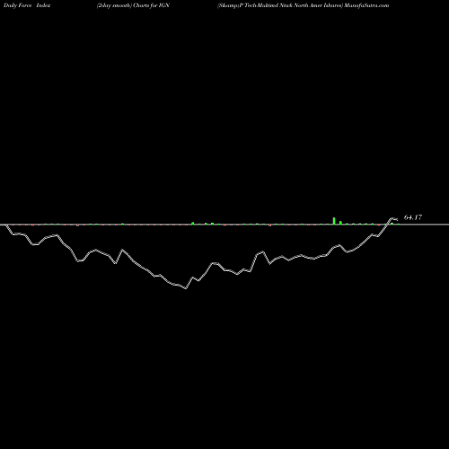 Force Index chart S&P Tech-Multimd Ntwk North Amer Ishares IGN share AMEX Stock Exchange 