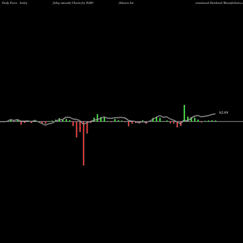 Force Index chart Ishares International Dividend IGRO share AMEX Stock Exchange 
