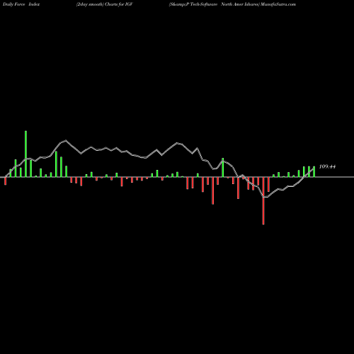 Force Index chart S&P Tech-Software North Amer Ishares IGV share AMEX Stock Exchange 