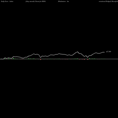 Force Index chart Wisdomtree International Hedged IHDG share AMEX Stock Exchange 