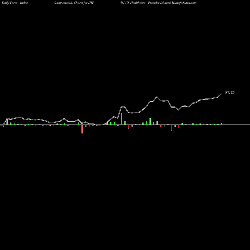 Force Index chart DJ US Healthcare Provider Ishares IHF share AMEX Stock Exchange 