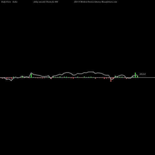 Force Index chart DJ US Medical Devices Ishares IHI share AMEX Stock Exchange 