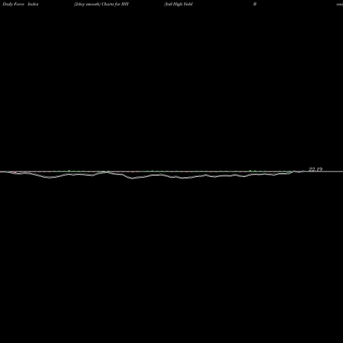 Force Index chart Intl High Yield Bond ETF Market Vectors IHY share AMEX Stock Exchange 