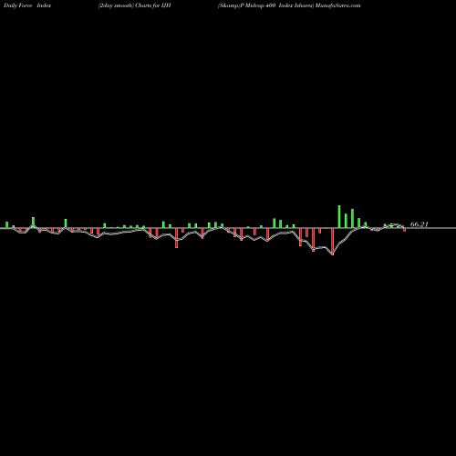 Force Index chart S&P Midcap 400 Index Ishares IJH share AMEX Stock Exchange 