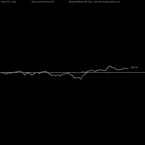Force Index chart S&P Midcap 400 Value Index Ishares IJJ share AMEX Stock Exchange 