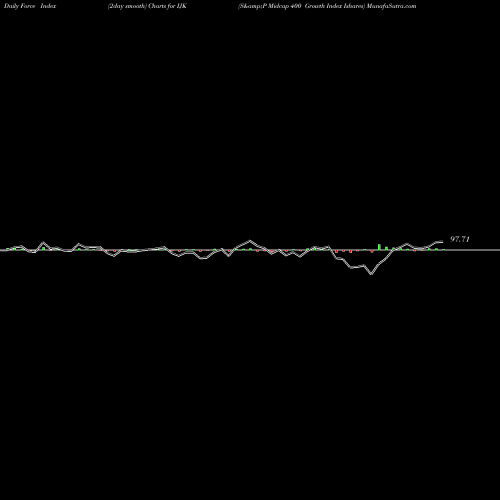 Force Index chart S&P Midcap 400 Growth Index Ishares IJK share AMEX Stock Exchange 