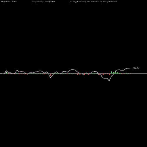 Force Index chart S&P Smallcap 600 Index Ishares IJR share AMEX Stock Exchange 