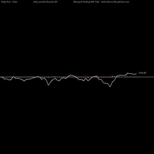 Force Index chart S&P Smallcap 600 Value Index Ishares IJS share AMEX Stock Exchange 